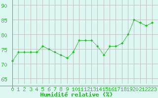 Courbe de l'humidit relative pour Deauville (14)