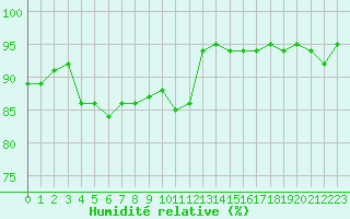 Courbe de l'humidit relative pour Dounoux (88)