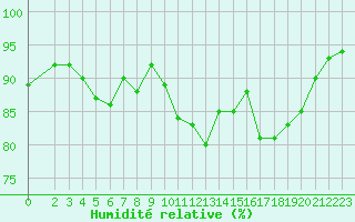 Courbe de l'humidit relative pour Anglars St-Flix(12)