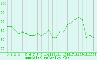 Courbe de l'humidit relative pour Abbeville (80)