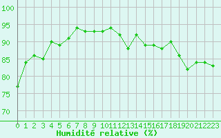 Courbe de l'humidit relative pour Combs-la-Ville (77)