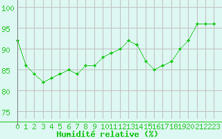 Courbe de l'humidit relative pour Alenon (61)