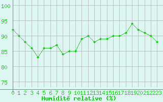 Courbe de l'humidit relative pour Recoules de Fumas (48)