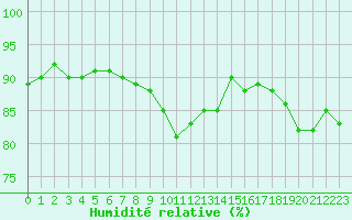 Courbe de l'humidit relative pour Saint-Brieuc (22)