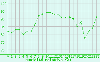 Courbe de l'humidit relative pour Orschwiller (67)