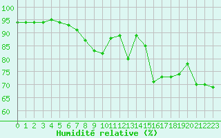 Courbe de l'humidit relative pour Cap Pertusato (2A)