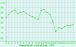 Courbe de l'humidit relative pour Challes-les-Eaux (73)