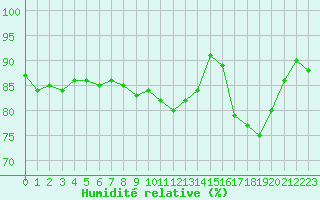Courbe de l'humidit relative pour Charleville-Mzires / Mohon (08)