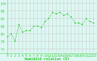 Courbe de l'humidit relative pour Verneuil (78)