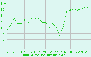 Courbe de l'humidit relative pour Saint-Igneuc (22)