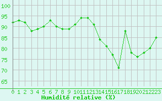 Courbe de l'humidit relative pour Cernay (86)