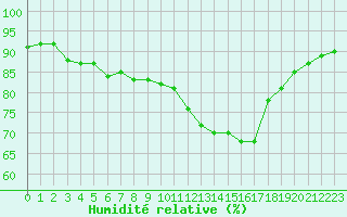 Courbe de l'humidit relative pour Boulaide (Lux)