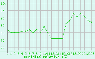 Courbe de l'humidit relative pour Troyes (10)