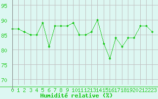 Courbe de l'humidit relative pour Douzens (11)