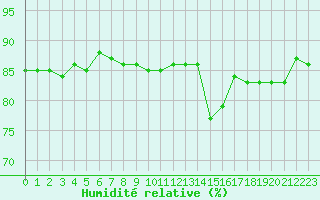 Courbe de l'humidit relative pour Herbault (41)