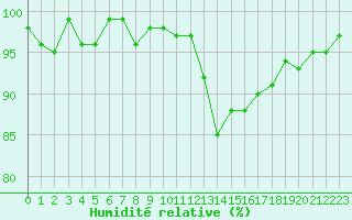 Courbe de l'humidit relative pour Frontenay (79)
