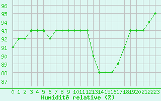 Courbe de l'humidit relative pour Guidel (56)