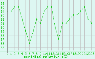 Courbe de l'humidit relative pour Lanvoc (29)