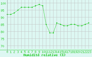 Courbe de l'humidit relative pour Dinard (35)