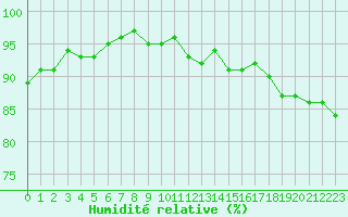 Courbe de l'humidit relative pour Hd-Bazouges (35)