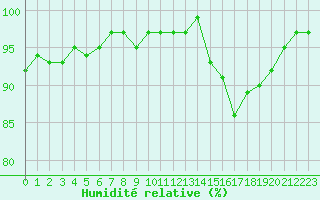 Courbe de l'humidit relative pour Mouilleron-le-Captif (85)