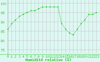 Courbe de l'humidit relative pour Abbeville (80)