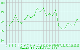 Courbe de l'humidit relative pour Eu (76)