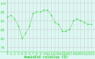 Courbe de l'humidit relative pour Guret Saint-Laurent (23)