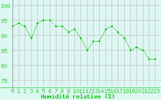 Courbe de l'humidit relative pour Clermont de l'Oise (60)
