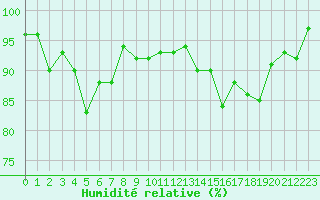 Courbe de l'humidit relative pour Engins (38)