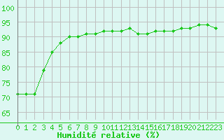 Courbe de l'humidit relative pour Aniane (34)