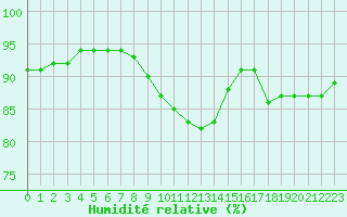 Courbe de l'humidit relative pour Albi (81)
