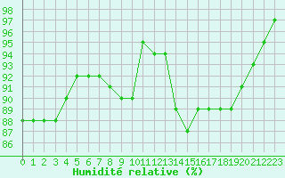 Courbe de l'humidit relative pour Le Touquet (62)