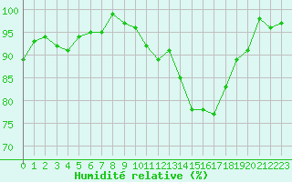 Courbe de l'humidit relative pour La Lande-sur-Eure (61)