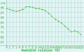 Courbe de l'humidit relative pour Roujan (34)