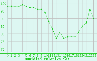 Courbe de l'humidit relative pour Villacoublay (78)
