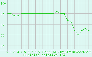 Courbe de l'humidit relative pour Lagny-sur-Marne (77)