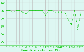 Courbe de l'humidit relative pour Saint-Girons (09)