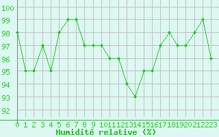 Courbe de l'humidit relative pour Bulson (08)