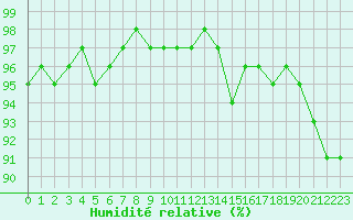 Courbe de l'humidit relative pour Gurande (44)