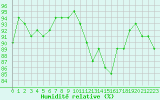 Courbe de l'humidit relative pour Guret Saint-Laurent (23)
