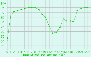 Courbe de l'humidit relative pour Corny-sur-Moselle (57)