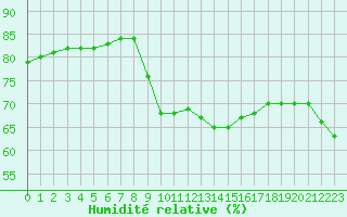 Courbe de l'humidit relative pour Marseille - Saint-Loup (13)