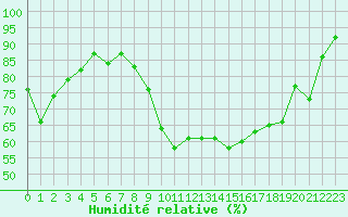 Courbe de l'humidit relative pour Vichy (03)