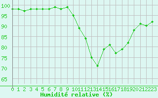 Courbe de l'humidit relative pour Nancy - Ochey (54)