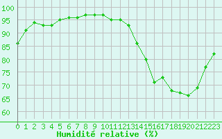 Courbe de l'humidit relative pour Saint-Quentin (02)