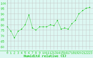 Courbe de l'humidit relative pour Lannion (22)