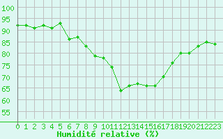 Courbe de l'humidit relative pour Perpignan Moulin  Vent (66)