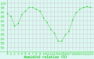 Courbe de l'humidit relative pour Tarbes (65)