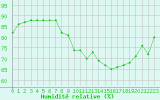 Courbe de l'humidit relative pour Roissy (95)